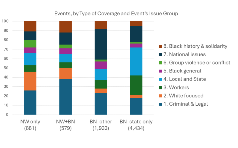 graph showing mix of issues in different source types for Black protests