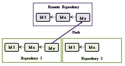 git tag multiple repositories