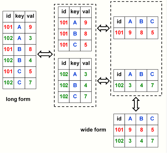 Conceptual representation of reshaping a data frame